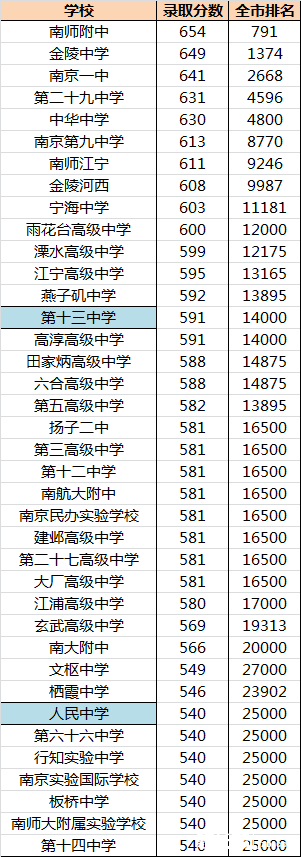 2019南京中考各校录取排名情况