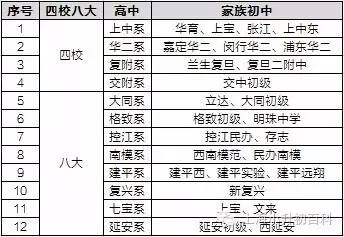 2019最新"四校八大"家谱一般初升高预录取数据最能反映的就是同一家族
