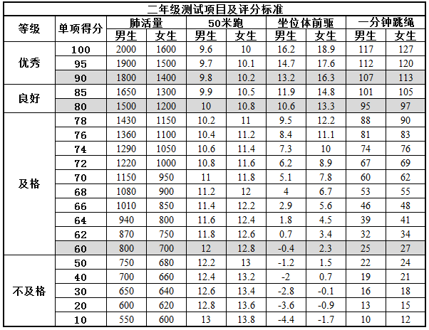 作文大全 下面是一至六年级男女学生各项达标成绩,家长们可自行对照一