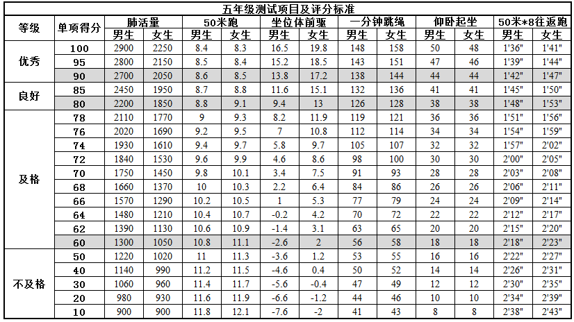 一至六年级男女学生各项体育达标成绩