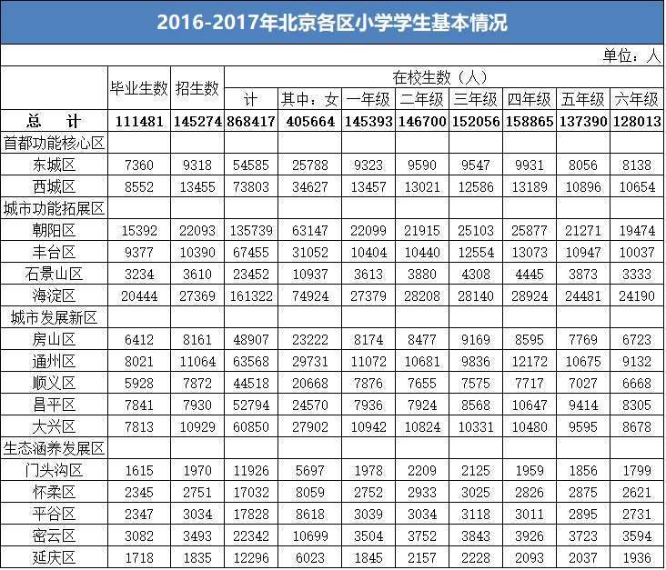 2019-2019年北京各区小学在校生及毕业生人数等基本情况