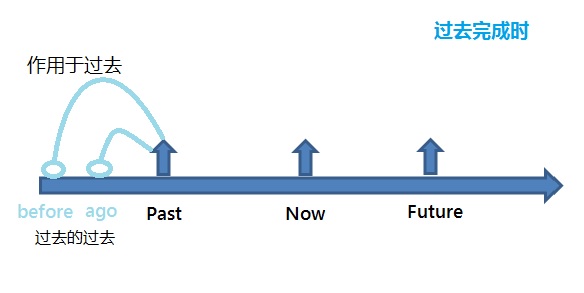 中学英语时态时态总结之三–过去完成时thepastperfecttense