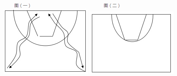 中心点的垂直投影点)到罚球线中点距离为半径划弧,弧线外为投篮区