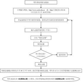 填报志愿