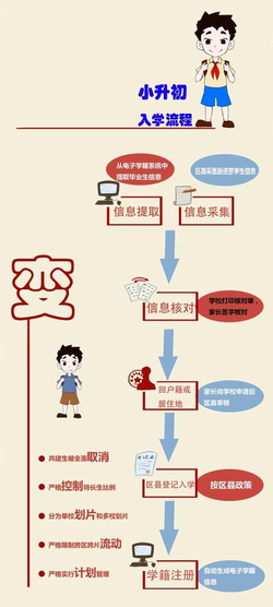 北京小升初入学流程