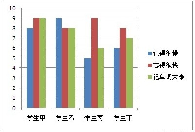 学生记单词情况