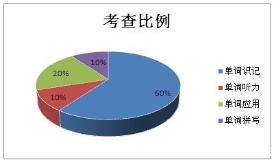 英语试卷单词比例