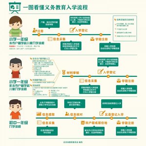 教委官方发布北京幼升小小升初入学流程图