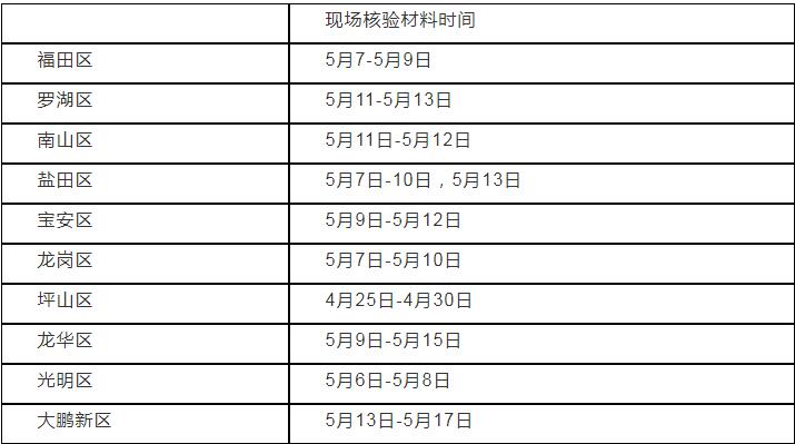 深圳初一学位申请条件、材料、流程