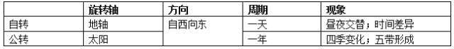 初中地理知识地球与地图