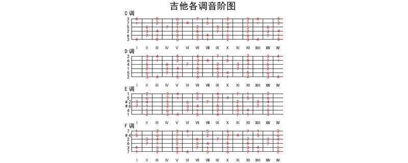 吉他入门指法 十点课堂吉他入门零基础指法