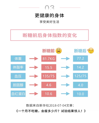  瘦身美颜21天十点课堂明星断糖法