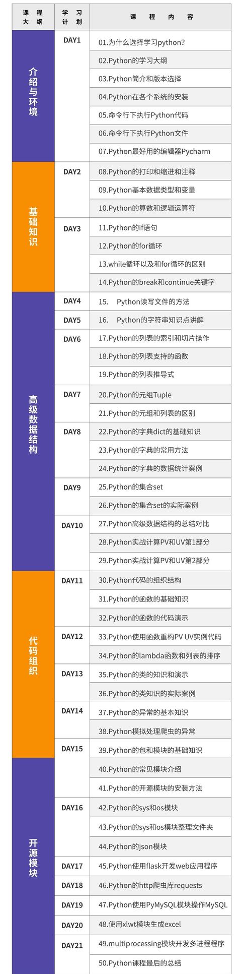 28天python零基础入门及爬虫实战课程