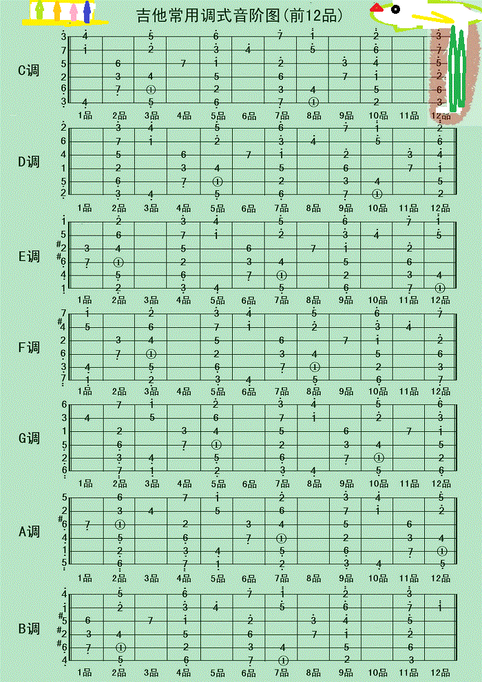 吉他指板音阶图 哎呀音乐吉他各调指板音阶图