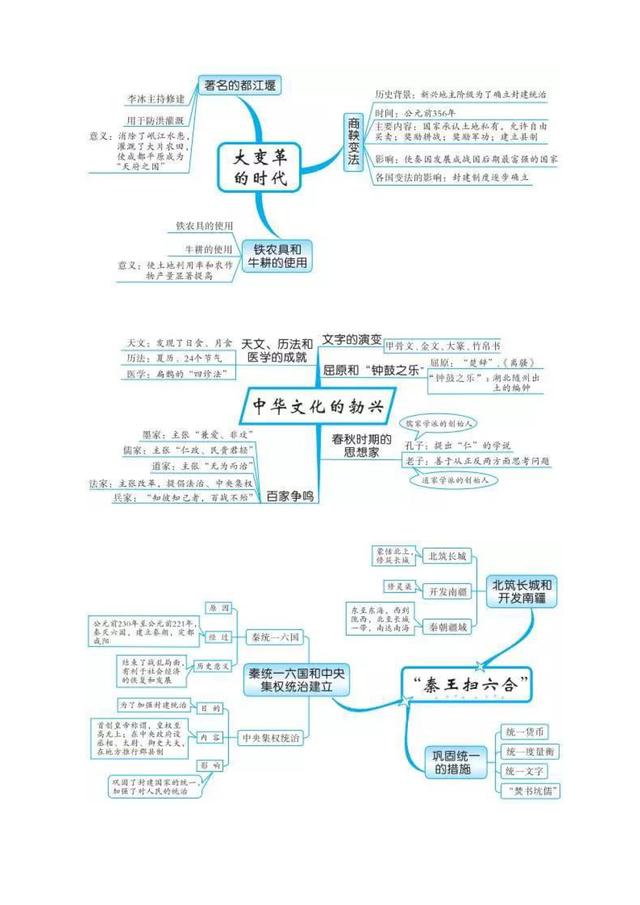 中国历史思维导图 米粒妈学院中国历史思维导图总结