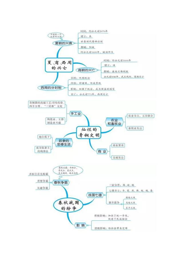 中国历史思维导图 米粒妈学院中国历史思维导图总结