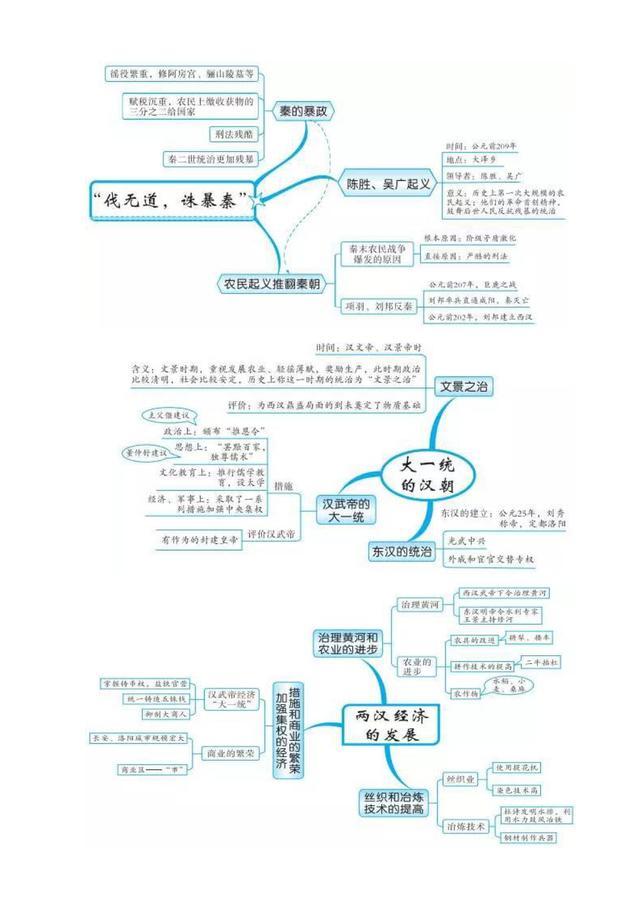 中国历史思维导图 米粒妈学院中国历史思维导图总结