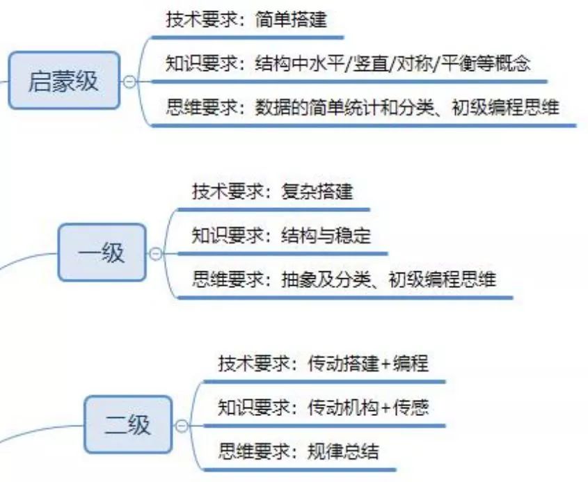 乐高积木米粒妈学院 创意拼插课