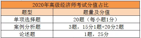 环球网校2021年高级经济师教材及考情分析